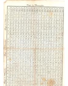 Table de correction de température pour alcoomètre - XIXe siècle